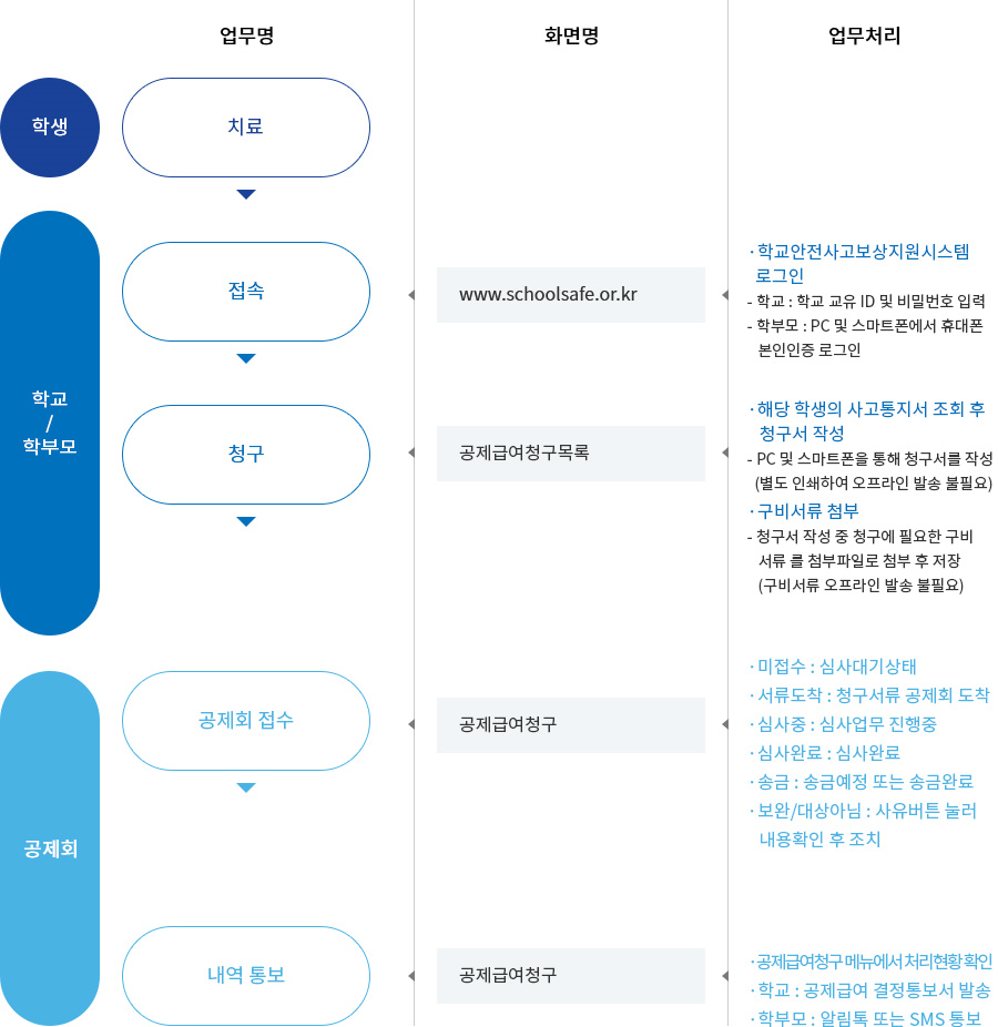 공제급여 청구절차.png